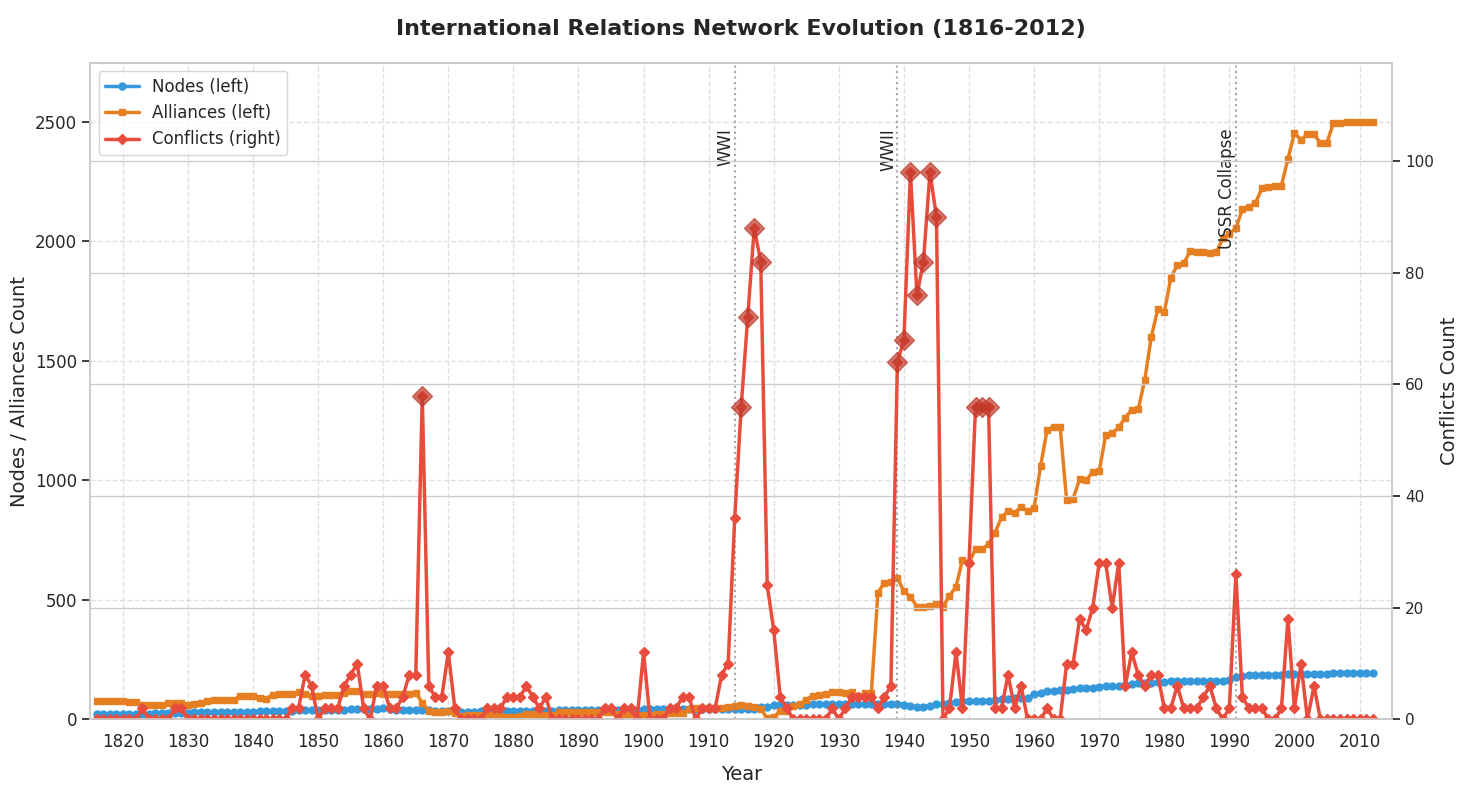 Conflict visualization