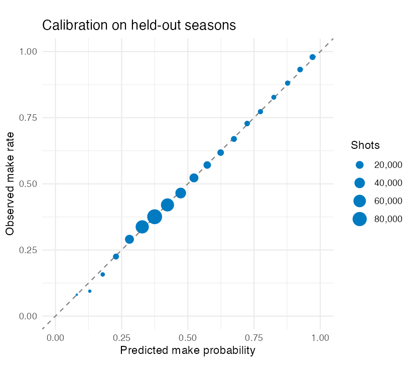Calibration of held-out season predictions