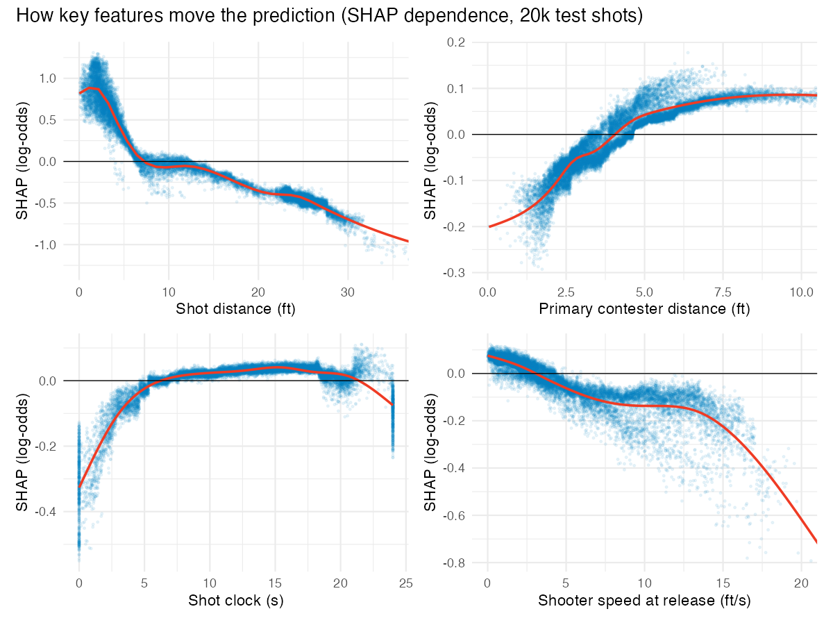 SHAP dependence plots for shot distance, contester distance, shot clock and shooter speed